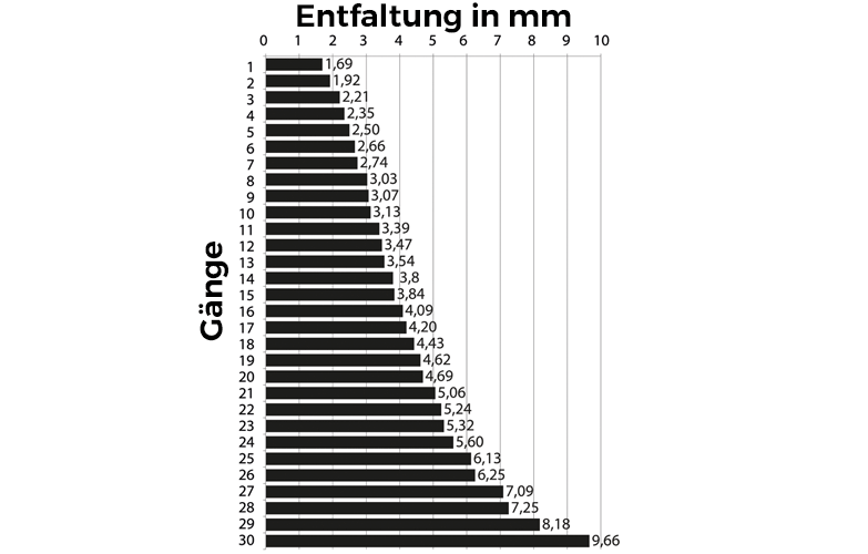 Schaltung | Velo de Ville