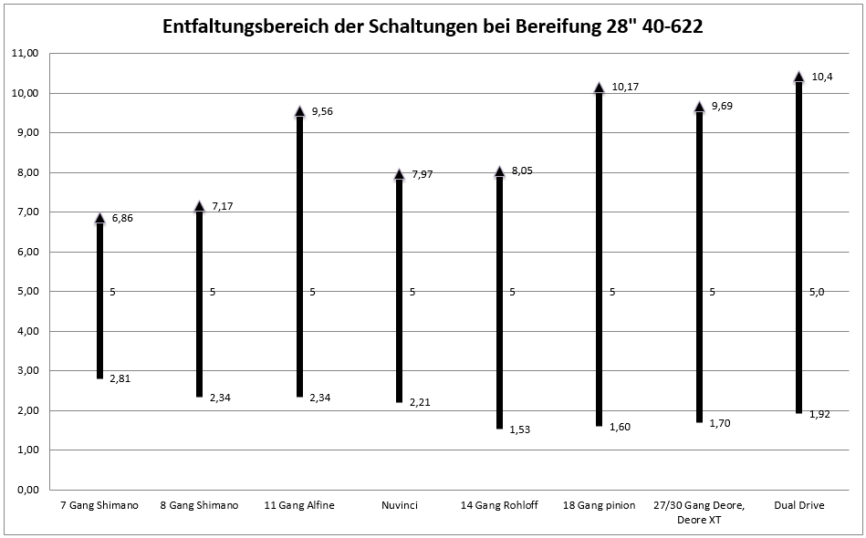 entfaltung fahrrad